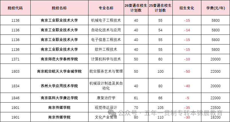 锦晨教育发布2026年五年一贯制高职“专转本”（非师范类）计划变化